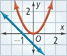 A graph consists of an upward-opening parabola with its vertex at approximately (0, 0) and a line that falls through approximately (negative 2, 1) and (negative 1, 0). They do not intersect.