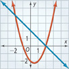 A graph consists of an upward opening parabola with its vertex at approximately (.5, negative 2.25) that passes through approximately (negative 2, 4) and (2, 0) and a line that falls through approximately (negative 2, 4) and (2, 0).