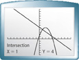 A screen from a graphing calculator displays a downward-opening parabola with its vertex at approximately (2, 5) and a line that falls through (1, 4) and approximately (5, 0). They intersect at (1, 4).