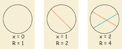 A circle with 0 chords has an x-value of 0 and an R-value of 1. A circle with 1 chord has an x-value of 1 and an R-value of 2. A circle with 2 chords has an x-value of 2 and an R-value of 4.