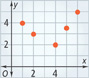 A scatterplot has points plotted at (1, 4), (2, 3), (4, 2), (5, 3.5), and (6, 5).