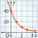 A curve falls toward the horizontal asymptote x = 0. It passes through approximately (0, 40), (1, 20), (2, 10), and (3, 5).