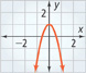 A downward-opening parabola has its vertex at approximately (0, 1). It falls to the left and right through approximately (negative 1, negative 2) and (1, negative 2).