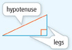 The legs of a right triangle form a 90-degree angle. The hypotenuse is the triangle’s third side.