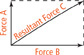 In this diagram Force A is a vertical line. Force B is a horizontal line. They intersect at the right angle and the Resultant Force C rises diagonally from this intersection. Force A and Force B are the legs of a right triangle. Force C is the hypotenuse.