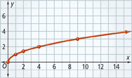 A curve rises from (0, 0) through (1, 1), (2, 1.4), (4, 2), and (9, 3)