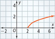 A curve rises from approximately (2, 0) through approximately (3, 1) and (6, 2).