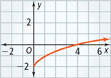 A curve rises from approximately (0, negative 2) through approximately (1, negative 1) and (4, 0).