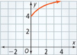 A curve rises from approximately (0, 4) through approximately (1, 5) and (4, 6).