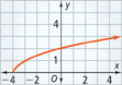A curve rises from approximately (negative 4, 0) through approximately (negative 3, 1) and (0, 2).