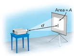 A projector on a table is distance d from a projection screen. The area of the image that the projector makes on the screen is A.