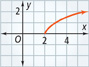 A curve rises from approximately (2, 0) through approximately (3, 1) and (6, 2).