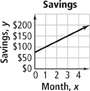 A graph displays growth in savings over time. The x-axis displays months, the y-axis displays savings in dollars. The graph is a line that rises from approximately (0, 75) through approximately (3, 150).