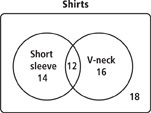 A Venn diagram shows that the set of short-sleeve shirts includes 14 units. The set of V-necks include 16 units. The set that is both short sleeve and V neck includes 12 units. The set of shirts that is neither short sleeve nor V-neck includes 18 units.
