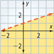 This graph his the shaded half-plane below a dashed line that rises through approximately (0, 1) and (3, 2).