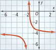 This graph consists of 2 curves.