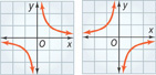 2 graphs consisting of 2 curves each are shown.