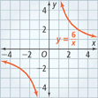 The graph of y = 6 over x consists of 2 graphs.