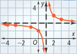 The graph of f of x = 1 over (x minus 1) + 2 consists of 2 curves.