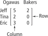 A matrix displays details of the number of hours Jeff, Tina, and Eric worked for the Ogawas and Bakers.