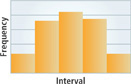   This histogram has 5 vertical bars. There are also horizontal lines indicating increments in frequency.