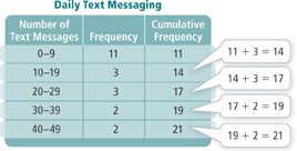 A table displays data on daily text messaging.