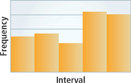 This histogram has 5 vertical bars. There are also horizontal lines indicating increments in frequency.