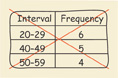 Identify the error in this frequency table.