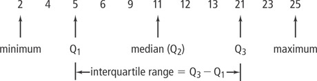 A series of numbers are labeled with terminology for quartiles.