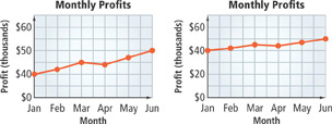2 line graph display data on monthly profits.