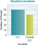 A vertical bar graph displays vacation location preferences.