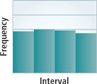 A histogram includes 4 vertical bars. Horizontal lines serve to indicate increments in frequency. The bars end at or near the 3rd horizontal line.