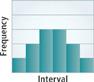 A histogram displays 6 vertical bars. Horizontal lines serve to indicate increments in frequency.
