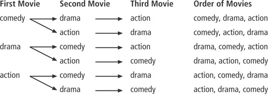A tree diagram shows all the possible orders for watching three movies.
