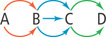 We find the number of routes from A to C and from A to D. A, B, C, D are aligned in a row. 2 arrows connects A to B. 3 arrows connect B to C. 2 arrows connect C to D.