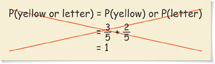 Identify the error in this equation: P(yellow or letter) = P(yellow) or P(letter) = three-fifths + two-fifths = 1