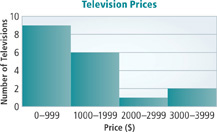 A histogram displays data on television prices.
