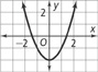 An upward-opening parabola has its vertex at approximately (0, negative 2). It rises to the left and right through approximately (negative 2, 2) and (2, 2).