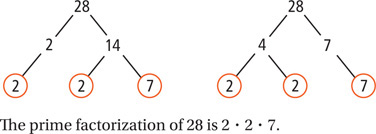 2 factor trees show the prime factorization of 28.