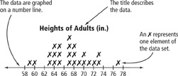A line plot displays data on the heights of 25 adults.