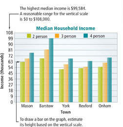 A vertical bar graph displays data on median household income.