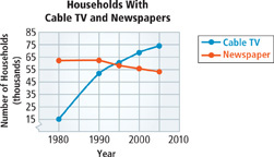 A double line graph displays data on households with Cable TV and Newspapers.