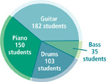 A circle graph displays data on students’ favorite instruments.