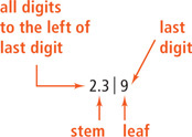 In a stem-and-leaf plot representation of $2.39, notated as 2.3 | 9, all digits to the left of the last digit are the stem. In this case 2.3 is the stem. The last digit is the leaf.