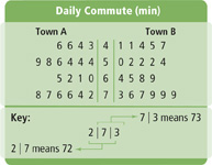 A back-to-back stem-and-leaf plot is shown for commute times in 2 towns.