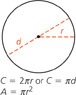 A circle has diameter d and radius r. Circumference C = 2 pi r or C = pi d.