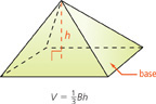 A pyramid has a square base and height. The height is measured to the peak at a right angle to the base. The volume V = one-third B (the area of the base) times h.