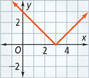 A graph consists of 2 rays with a common vertex at approximately (3, 0). One rises left through approximately (0, 3). The other rises right through approximately (6, 3).
