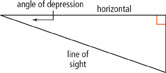 A right triangle has one leg that is horizontal and one that is vertical. The hypotenuse falls to the lowest point on the vertical leg and is labeled “line of sight.” The angle of depression is the angle between the horizontal leg and the hypotenuse.