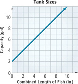 A graph of capacity in gallons by combined length of fish in inches has a ray that rises from (0, 2) through (3, 5).All points are approximate.